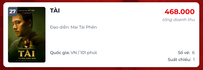 &nbsp;Tính đến 15h30 ngày 20/04, Tài chỉ ghi nhận 6 vé bán ra từ 1 suất chiếu, thu về khoảng 468 nghìn đồng.