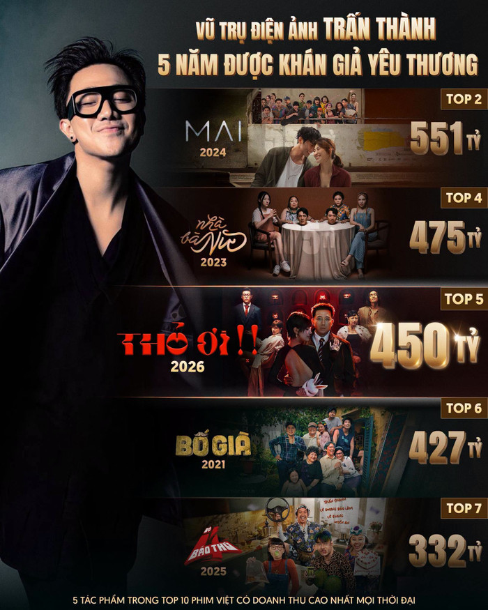 Trấn Thành đã có 5 tác phẩm đều góp mặt trong top 10 phim Việt có doanh thu cao nhất mọi thời đại.