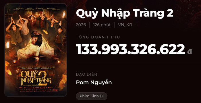 Quỷ Nhập Tràng 2 ghi nhận doanh thu ngày thấp kỷ lục, chuẩn bị rời khỏi đường đua phòng vé sau doanh thu tổng hơn 133 tỷ. Nguồn: Box Office