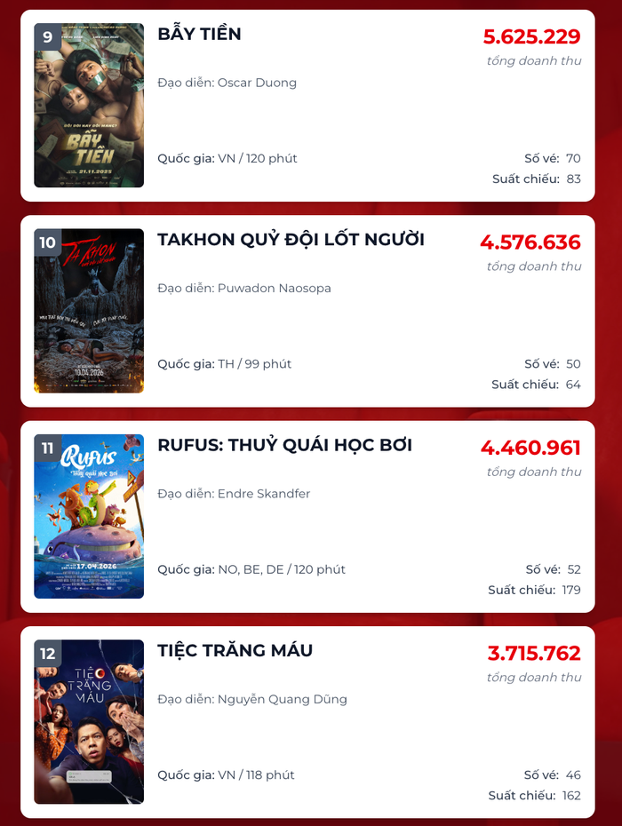 Sự xuất hiện bất ngờ của Tiệc Trăng Máu từng đạt doanh thu hơn 172 tỷ bất ngờ xuất hiện trên đường đua phim 2026. Nguồn: Box Office