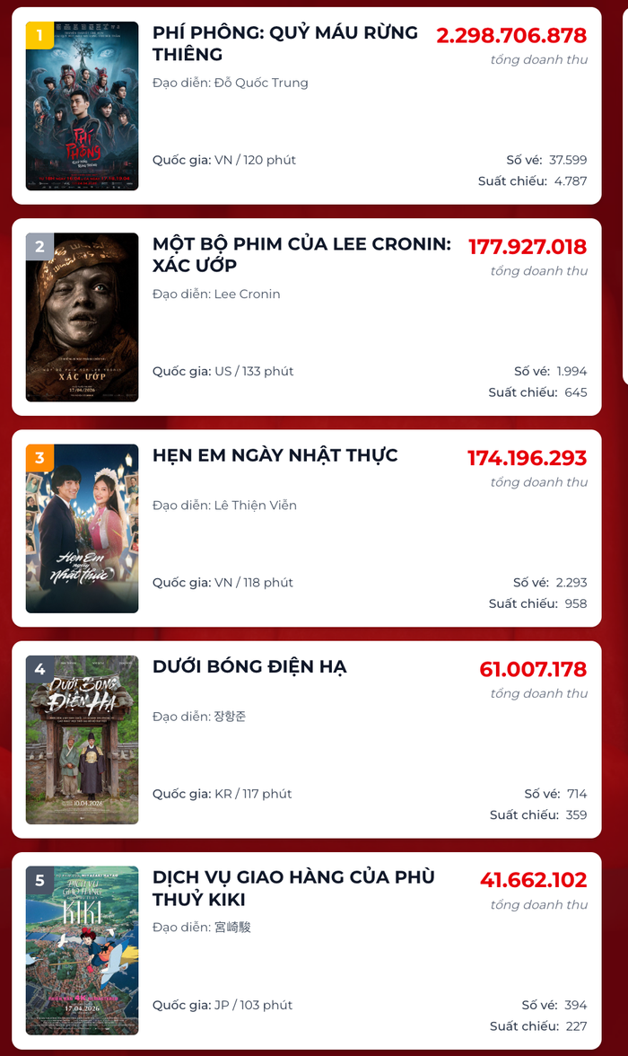 Phí Phông: Quỷ Máu Rừng Thiêng và Xác Ướp là minh chứng rõ nhất cho việc phim kinh dị thống trị phòng vé Việt ngày 21/4. Nguồn: Box Office