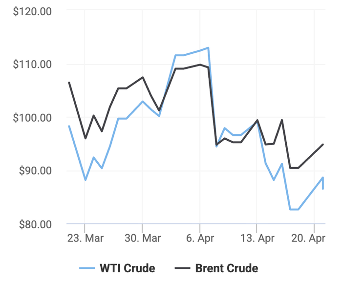 Xu hướng giá dầu thô Brent và giá dầu thô WTI trong 30 ngày gần đây. (Theo số liệu từ Oilprice)