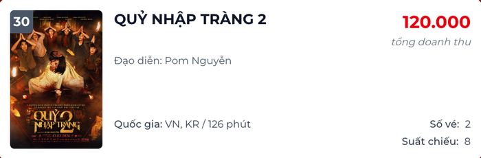 Hiện bộ phim Quỷ Nhập Tràng 2 có sự góp mặt của Doãn Quốc Đam hiện chỉ bán được 2 vé (Ảnh: Chụp màn hình).