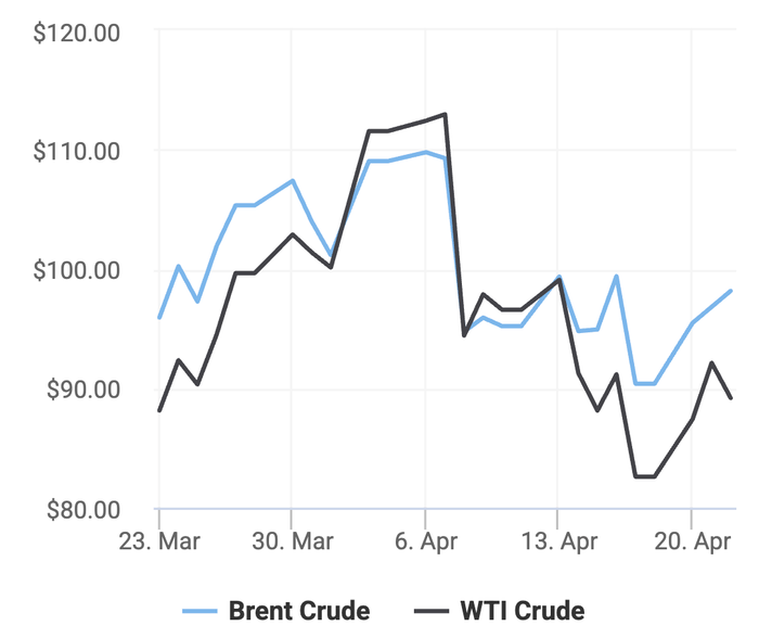 Xu hướng giá dầu thô Brent và giá dầu thô WTI trong 30 ngày gần đây. (Theo số liệu từ Oilprice)