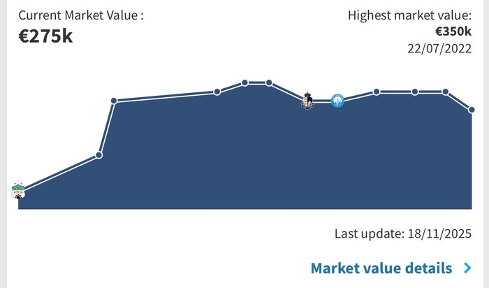 Từ thông tin mới nhất từ trang định giá cầu thủ quốc tế Transfermarkt, Văn Toàn giảm khá mạnh so với điểm 4 năm trước.