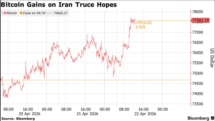 Biểu đồ giá Bitcoin bật tăng mạnh mẽ sau thông báo về lệnh ngừng bắn tại khu vực Trung Đông. Ảnh: Bloomberg