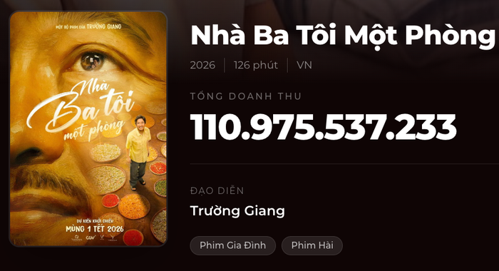 Bộ phim Nhà Ba Tôi Một Phòng của Trường Giang rời rạp với doanh thu gần 111 tỷ đồng.&nbsp;
