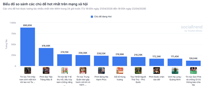 Đại Tiệc Trăng Máu 8 bất ngờ vươn lên vị trí top 2 trong bảng xếp hạng các chủ đề được tương tác nhiều nhất mạng xã hội.&nbsp;
