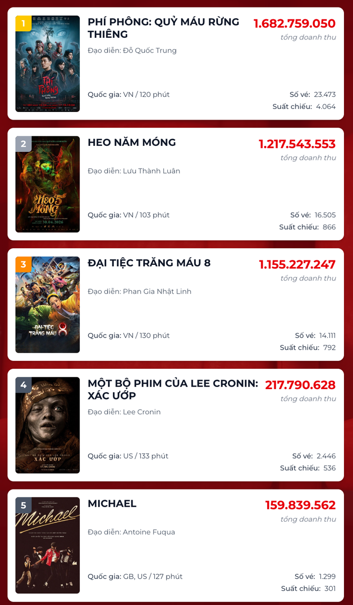 Bảng tổng sắp doanh thu cho thấy 'Phí Phông: Quỷ Máu Rừng Thiêng' đang chiếm ưu thế tuyệt đối trên đường đua phòng vé. Ảnh: Box Office&nbsp;