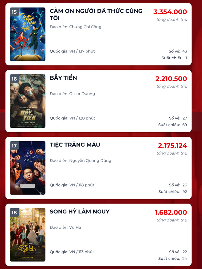 Phân khúc phim cuối bảng đang thu hẹp dần suất chiếu để nhường chỗ cho các bom tấn lễ 30/4.