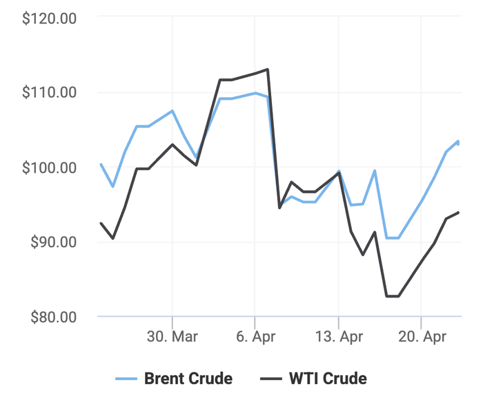 Xu hướng giá dầu thô Brent và giá dầu thô WTI trong 30 ngày gần đây. (Theo số liệu từ Oilprice)