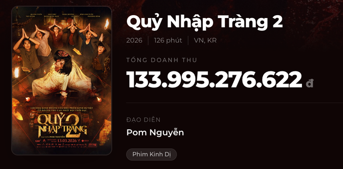 Quỷ Nhập Tràng 2 với doanh thu gần 134 tỷ đang đến giai đoạn cuối trên đường đua phòng vé. Nguồn: Box Office