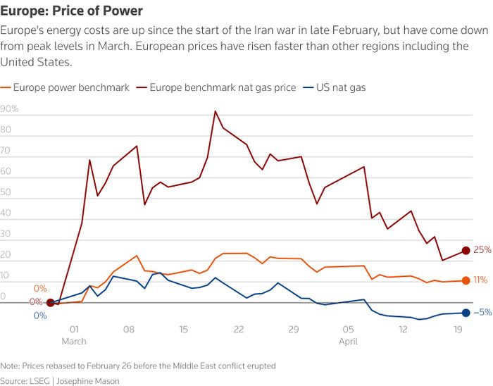 Chi phí năng lượng ở châu Âu đã tăng kể từ khi xung đột Iran bắt đầu vào cuối tháng 2 nhưng đã giảm so với mức đỉnh điểm hồi tháng 3. Giá cả ở châu Âu đã tăng nhanh hơn so với các khu vực khác, bao gồm cả Hoa Kỳ. (Ảnh từ REUTERS)