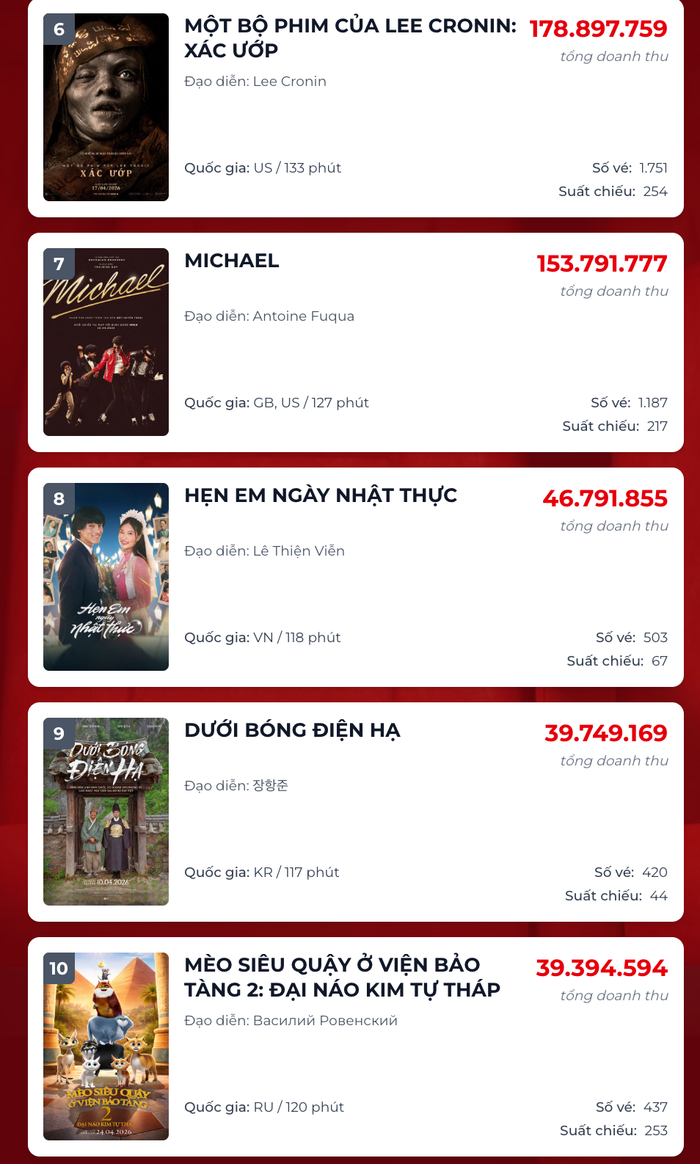 Cục diện phòng vé ngày 24/4: Phí Phông bị Heo Năm Móng vượt mặt Ảnh 2