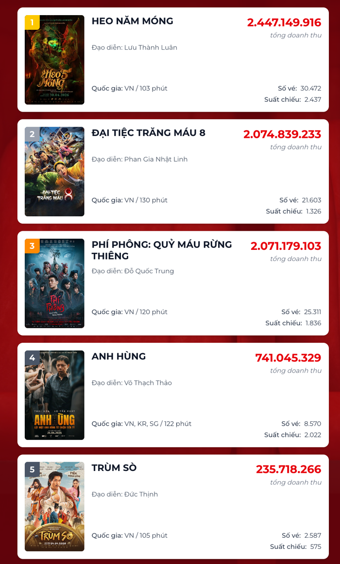 5 bộ phim mới ra mắt phòng vé đợt lẽ 30/4 đang dẫn đầu doanh thu trên đường đua phòng vé, Phí Phông bị thay thế ngôi vương.&nbsp;