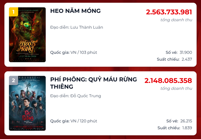 Heo Năm Móng vươn lên top 1 phòng vé.&nbsp;