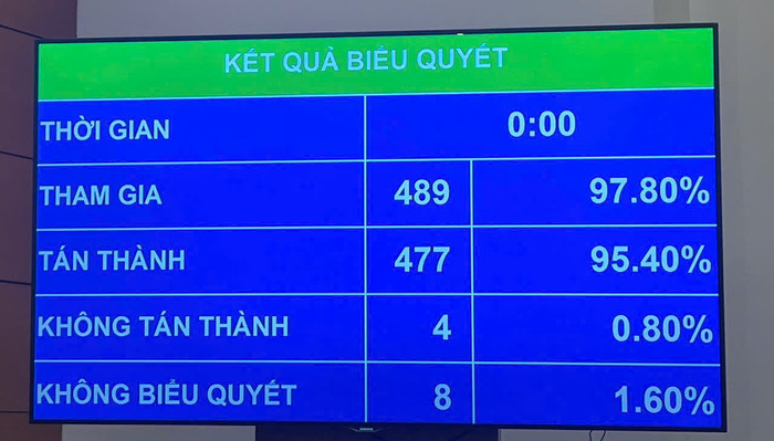 Kết quả biểu quyết thông qua Nghị quyết của Quốc hội về phát triển văn hoá Việt Nam vào sáng 24/4 - Ảnh: VGP/Đình Hải