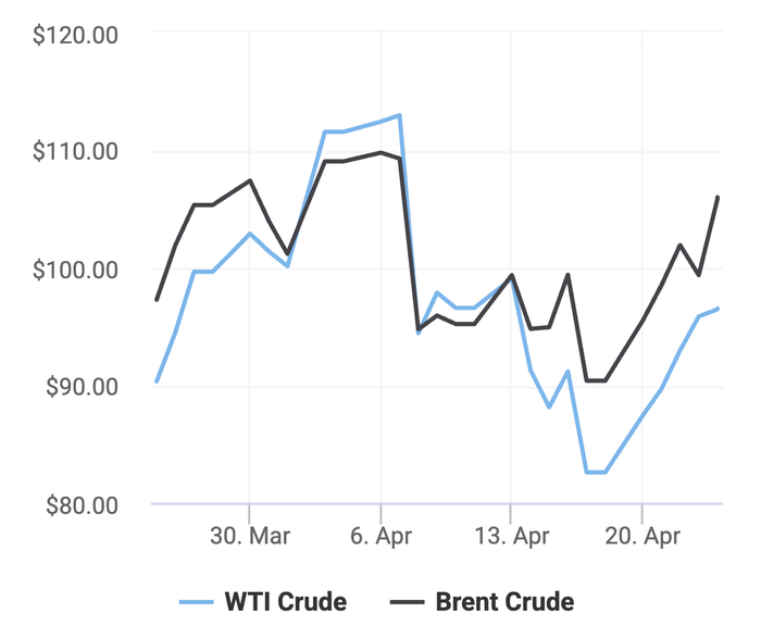 Xu hướng giá dầu thô Brent và giá dầu thô WTI trong 30 ngày gần đây. (Theo số liệu từ Oilprice)