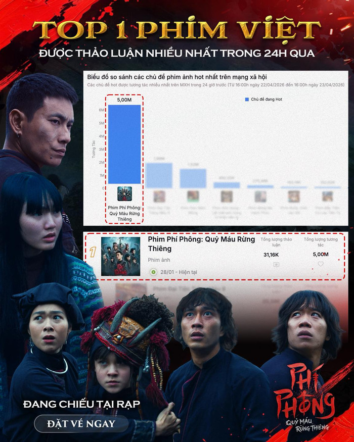 Phí Phông: Quỷ Máu Rừng Thiêng dẫn đầu bảng xếp hạng chủ đề phim ảnh được quan tâm nhiều nhất.