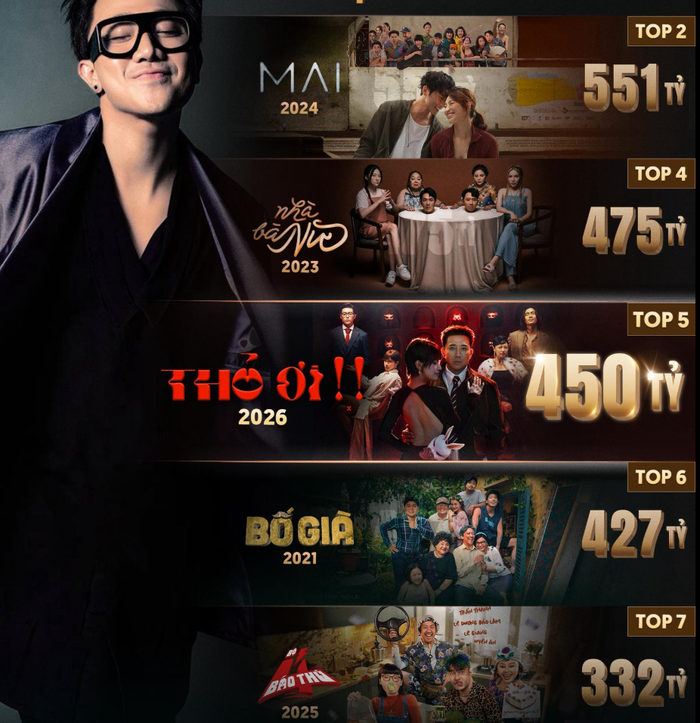 5 bộ phim điện ảnh của Trấn Thành đều đạt doanh thu hàng trăm tỷ đồng (Ảnh: FBNV).