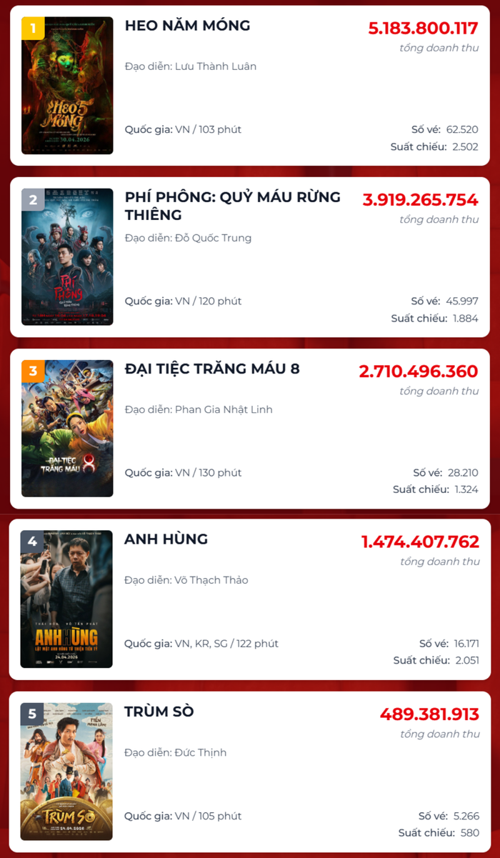 Trùm Sò tạm thời bị bỏ xa trong cuộc đua phòng vé dịp lễ.