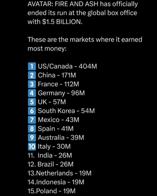 Tổng doanh thu hơn 1 tỷ USD tại thị trường quốc tế cho thấy sức lan tỏa toàn cầu của thương hiệu Avatar. (Ảnh: X)