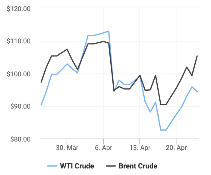 Xu hướng giá dầu thô Brent và giá dầu thô WTI trong 30 ngày gần đây. (Theo số liệu từ Oilprice)