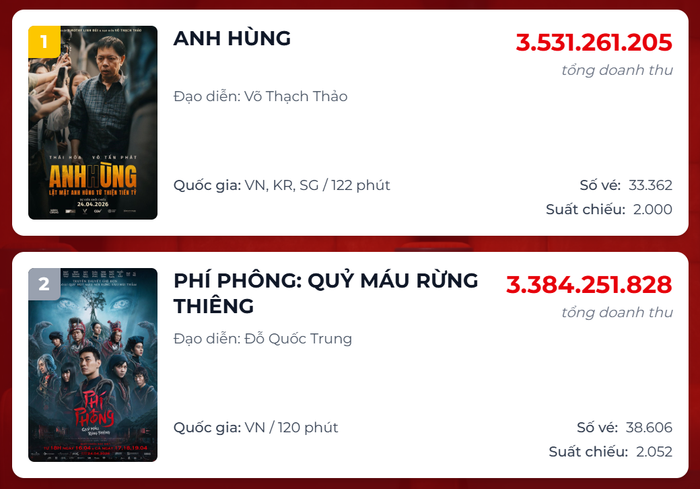 Anh Hùng dẫn đầu bảng xếp hạng phòng vé ngày.&nbsp;