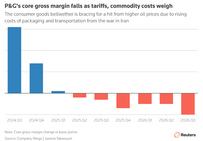 Biểu đồ thể hiện sự thay đổi về tỷ suất lợi nhuận của P&G. Ảnh: Reuters