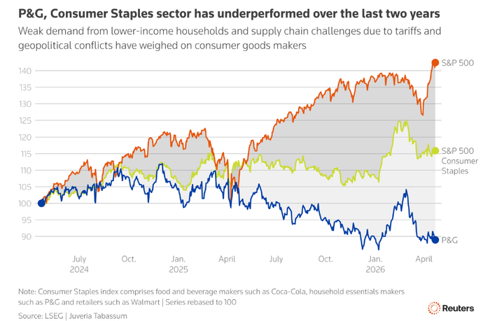 Biểu đồ đường thể hiện hiệu suất cổ phiếu của P&G trong hai năm qua so với các đối thủ cạnh tranh trong ngành hàng tiêu dùng. Ảnh: Reuters