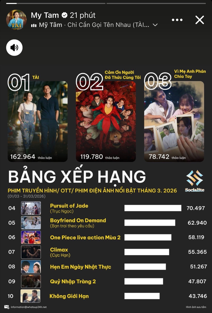 &nbsp;Tài dẫn đầu bảng xếp hạng phim nổi bật trong tháng 3/2026.