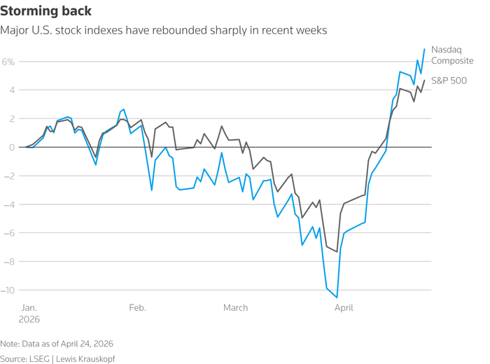 Hiệu suất từ ​​đầu năm đến nay của chỉ số S&P 500 và quỹ ETF Roundhill Magnificent 7 (Ảnh: Reuters).