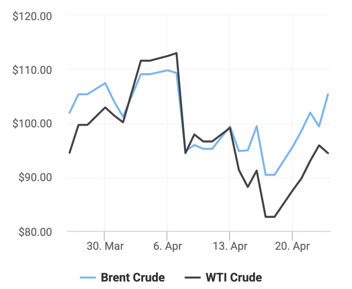 Giá xăng dầu hôm nay 26/4: Biến động trái chiều Ảnh 1
