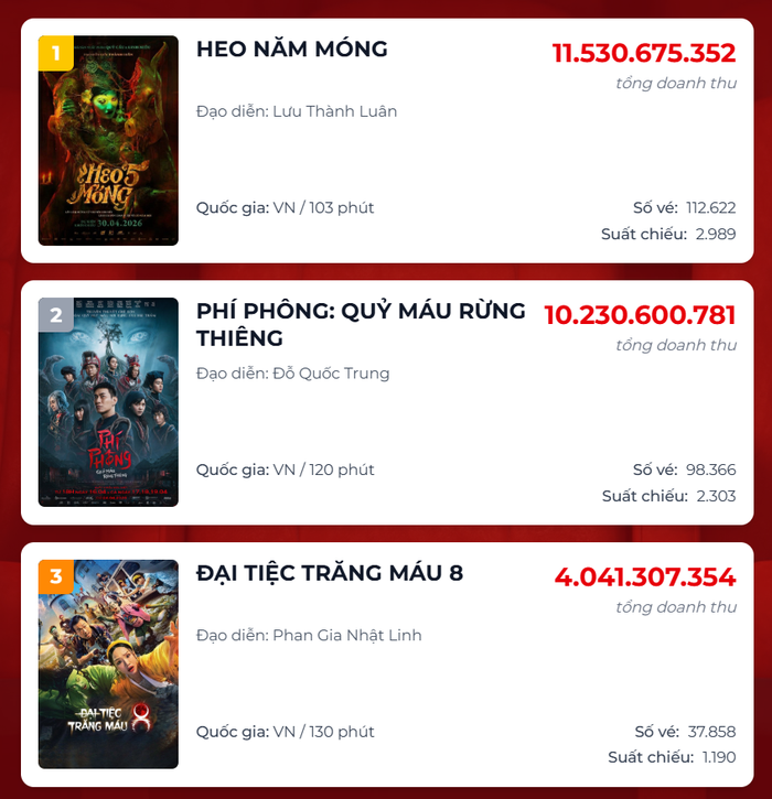 Top 3 doanh thu phòng vé ngày Giỗ Tổ Hùng Vương.&nbsp;
