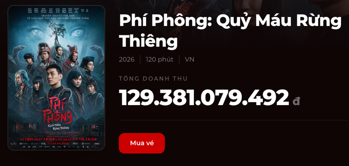 Phí Phông: Quỷ Máu Rừng Thiên đang chiếu tại rạp, tính đến thời điểm hiện tại doanh thu phim đang gần 130 tỷ.&nbsp;