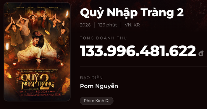 Quỷ Nhập Tràng 2 với doanh thu gần 134 tỷ đang giữ ở vị trí số 2 những phim có doanh thu cao.&nbsp;