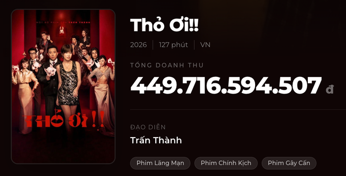 Dự án Thỏ Ơi!! của đạo diễn Trấn Thành hiện đang giữ vị trí đứng đầu với tổng doanh thu hơn 449 tỷ.Ảnh: Box Office