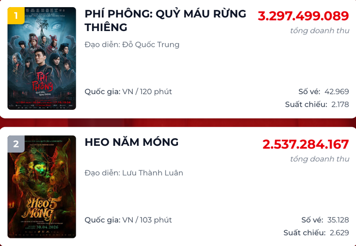 Phí Phông và Heo Năm Móng là 2 phim kinh dị đang dẫn đầu đường đua phòng vé dịp lễ năm nay (Ảnh: Chụp màn hình).