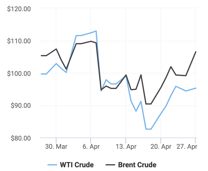 Xu hướng giá dầu thô Brent và giá dầu thô WTI trong 30 ngày gần đây. (Theo số liệu từ Oilprice)