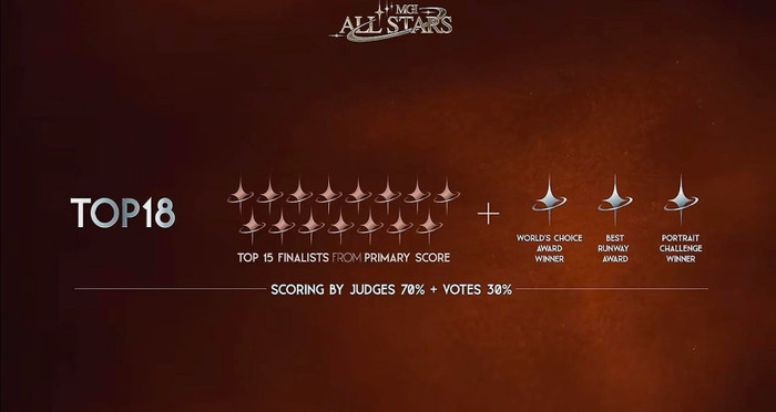 Với 30% từ bình chọn khán giả được cho là cơ hội giúp Hương Giang lật ngược tình thế, giành chiến thắng tại Hoa hậu Hòa bình phiên bản All Stars khi đối đầu cùng dàn thí sinh giàu kinh nghiệm thi đấu.