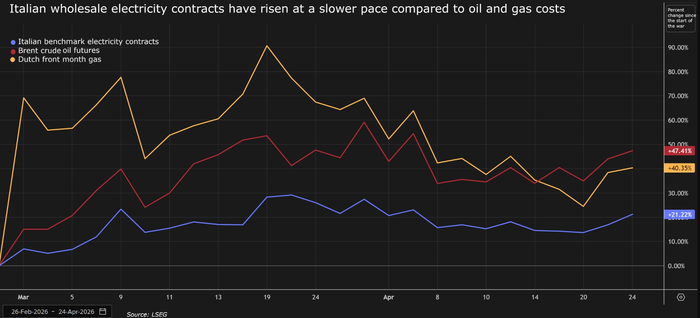 Giá điện bán buôn của Ý tăng chậm hơn so với giá khí đốt và dầu mỏ kể từ khi chiến tranh ở Iran bắt đầu. Ảnh: Reuters