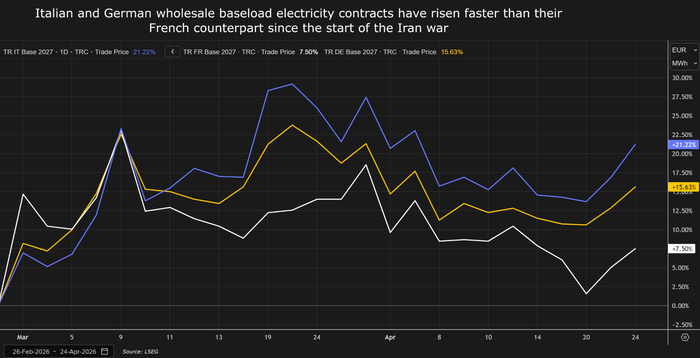 Các hợp đồng điện bán buôn cơ bản tại Italy và Đức đã tăng nhanh hơn so với Pháp kể từ khi cuộc chiến bắt đầu. Ảnh: Reuters