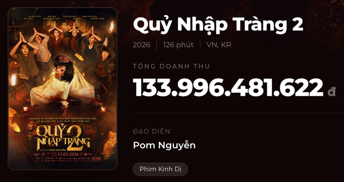Quỷ Nhập Tràng 2 rời rạp với doanh thu gần 134 tỷ, không vượt qua doanh thu của phần 1 những cũng đã tạo được tiếng vang lớn trong dòng phim kinh dị. Ảnh: Box Office
