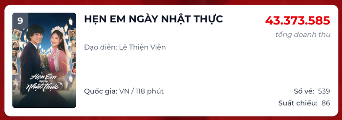 Dự án Hẹn Em Ngày Nhật Thực rớt hạng trong doanh thu phòng vé ngày sau khi đạt cột mốc doanh thu 100 tỷ. Ảnh: Box Office