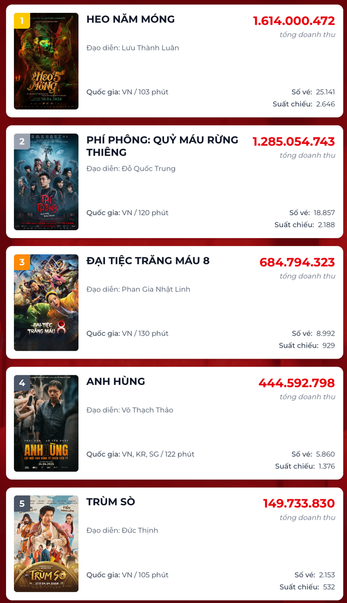 5 bộ phim hiện đang dẫn đầu doanh thu phòng vé ngày. Ảnh: Box Office