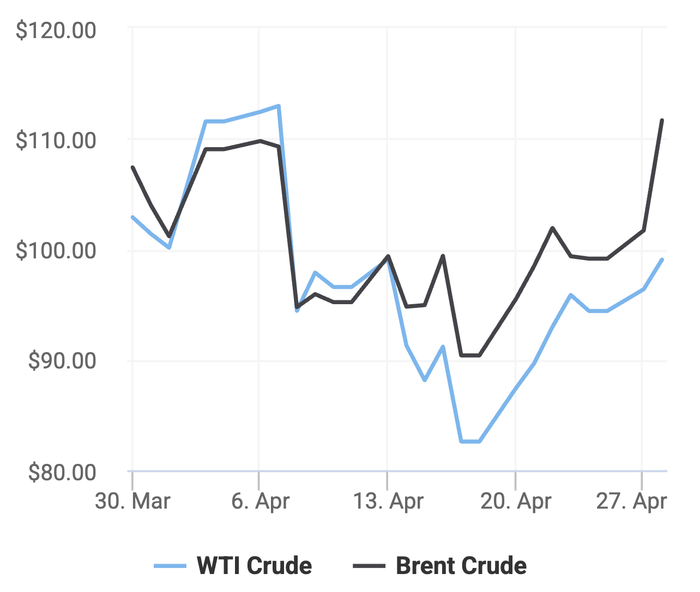 Xu hướng giá dầu thô Brent và giá dầu thô WTI trong 30 ngày gần đây. (Theo số liệu từ Oilprice)