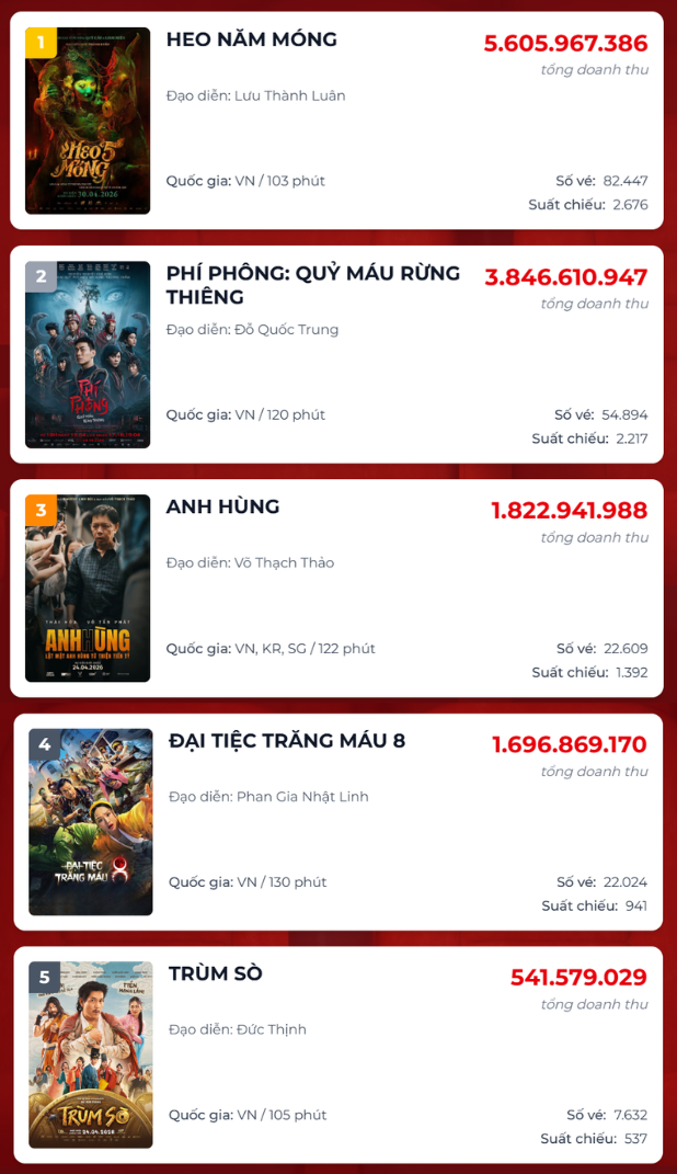 Bộ phim Trùm Sò đang rơi vào tình thế khá chật vật khi không thể giành được lợi thế về suất chiếu.