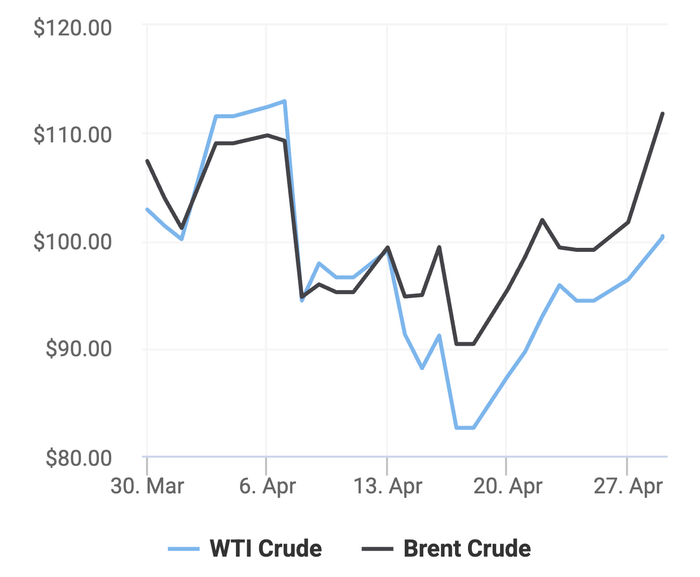 Xu hướng giá dầu thô Brent và giá dầu thô WTI trong 30 ngày gần đây. (Theo số liệu từ Oilprice)