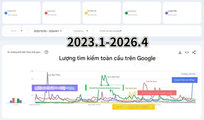 Độ thảo luận của Trương lăng Hách trên Google toàn cầu, Trương Lăng Hách trong siêu phẩm Trục Ngọc vươn cao ( xanh biển).&nbsp;