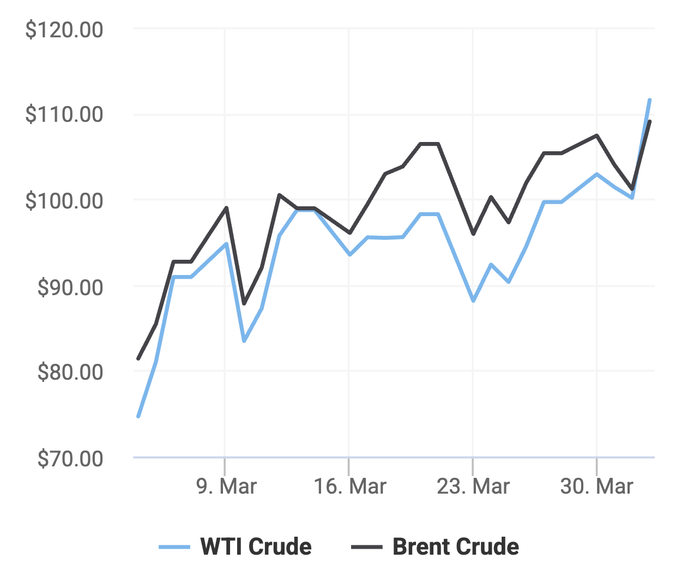 Xu hướng giá dầu thô Brent và giá dầu thô WTI trong 30 ngày gần đây. (Theo số liệu từ Oilprice)